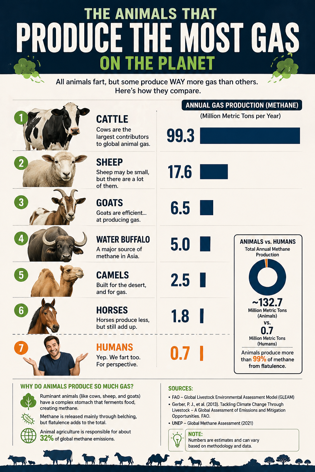 fart producing animals ranked